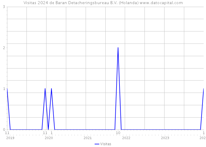Visitas 2024 de Baran Detacheringsbureau B.V. (Holanda) 