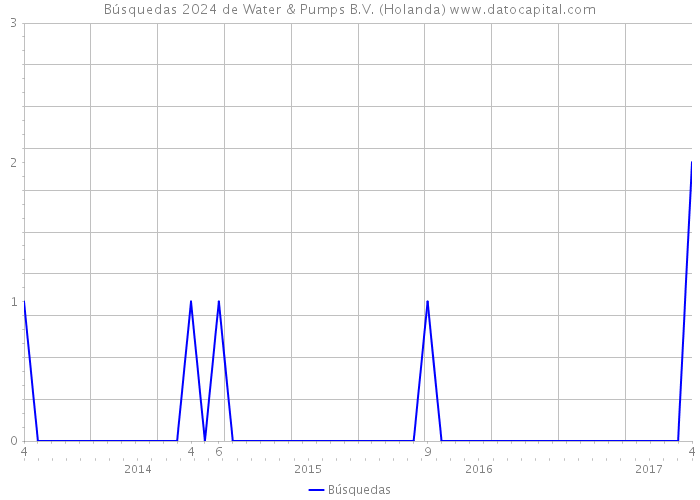 Búsquedas 2024 de Water & Pumps B.V. (Holanda) 