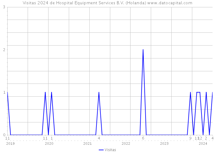 Visitas 2024 de Hospital Equipment Services B.V. (Holanda) 
