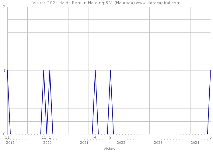 Visitas 2024 de de Romijn Holding B.V. (Holanda) 