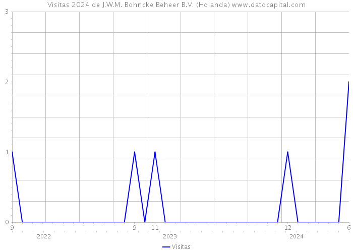 Visitas 2024 de J.W.M. Bohncke Beheer B.V. (Holanda) 