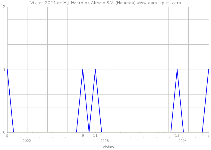 Visitas 2024 de H.J. Heerdink Almelo B.V. (Holanda) 