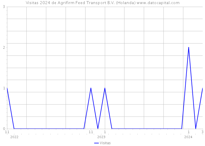 Visitas 2024 de Agrifirm Feed Transport B.V. (Holanda) 