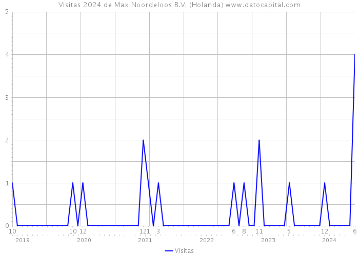 Visitas 2024 de Max Noordeloos B.V. (Holanda) 