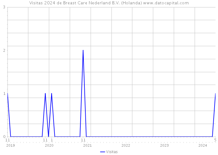Visitas 2024 de Breast Care Nederland B.V. (Holanda) 