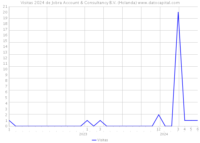 Visitas 2024 de Jobra Account & Consultancy B.V. (Holanda) 