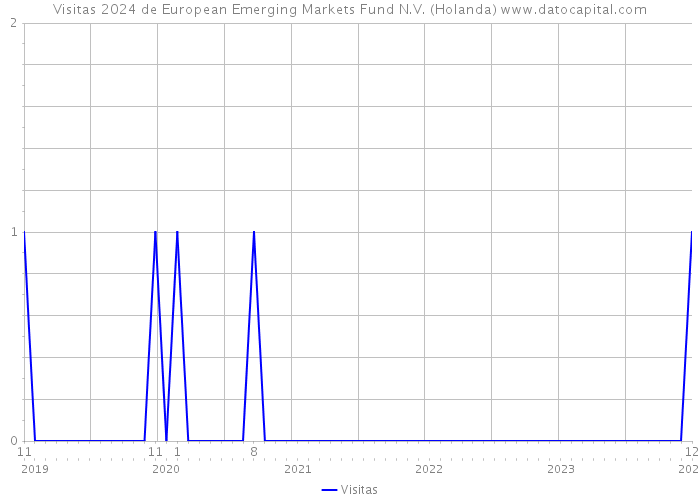 Visitas 2024 de European Emerging Markets Fund N.V. (Holanda) 