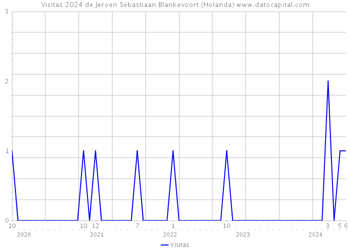 Visitas 2024 de Jeroen Sebastiaan Blankevoort (Holanda) 