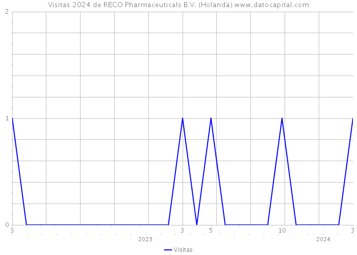 Visitas 2024 de RECO Pharmaceuticals B.V. (Holanda) 