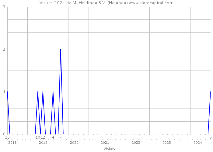 Visitas 2024 de M. Heidinga B.V. (Holanda) 