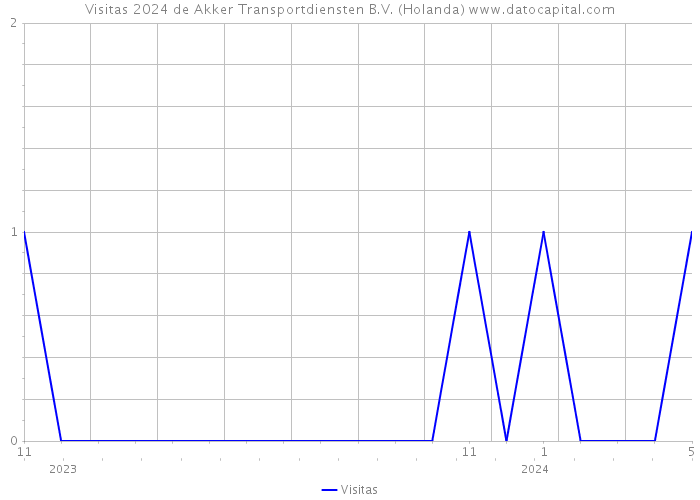 Visitas 2024 de Akker Transportdiensten B.V. (Holanda) 
