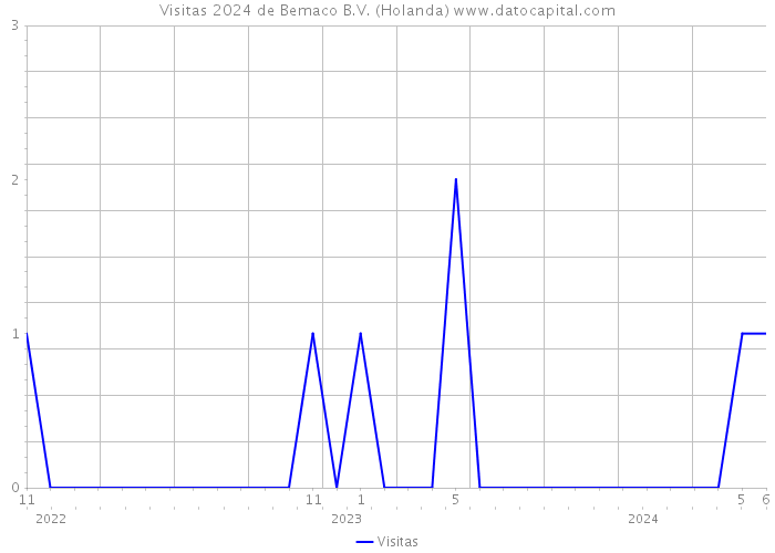 Visitas 2024 de Bemaco B.V. (Holanda) 