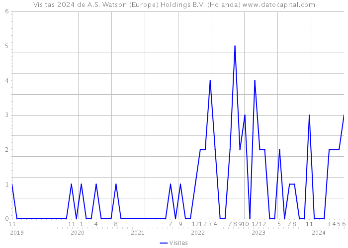 Visitas 2024 de A.S. Watson (Europe) Holdings B.V. (Holanda) 