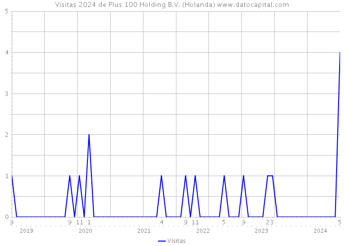 Visitas 2024 de Plus 100 Holding B.V. (Holanda) 