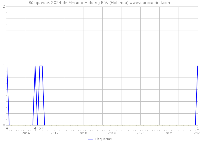 Búsquedas 2024 de M-ratio Holding B.V. (Holanda) 