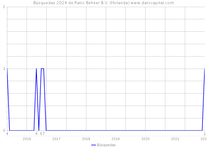 Búsquedas 2024 de Ratio Beheer B.V. (Holanda) 