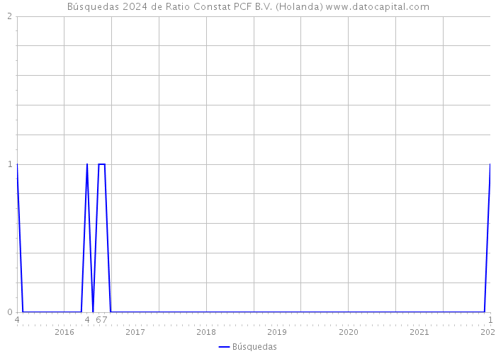 Búsquedas 2024 de Ratio Constat PCF B.V. (Holanda) 