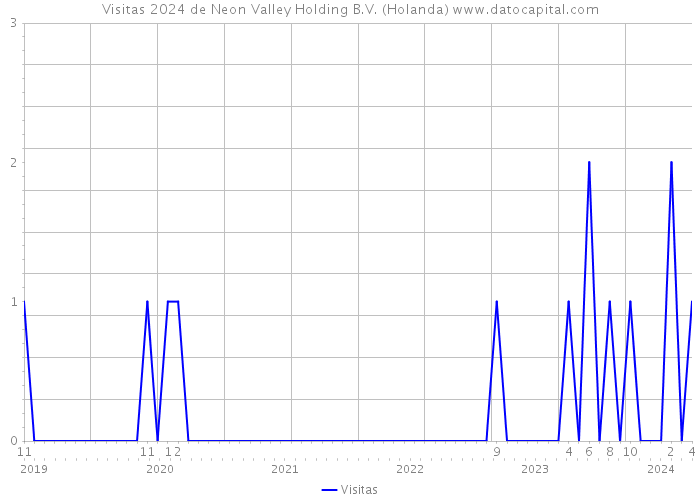 Visitas 2024 de Neon Valley Holding B.V. (Holanda) 