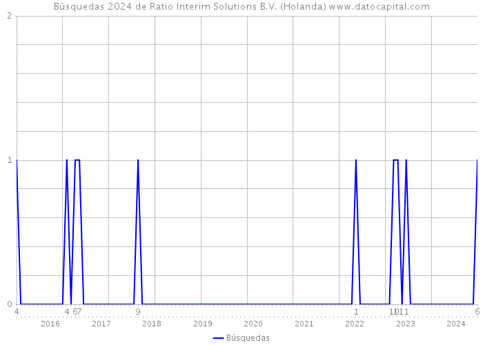 Búsquedas 2024 de Ratio Interim Solutions B.V. (Holanda) 