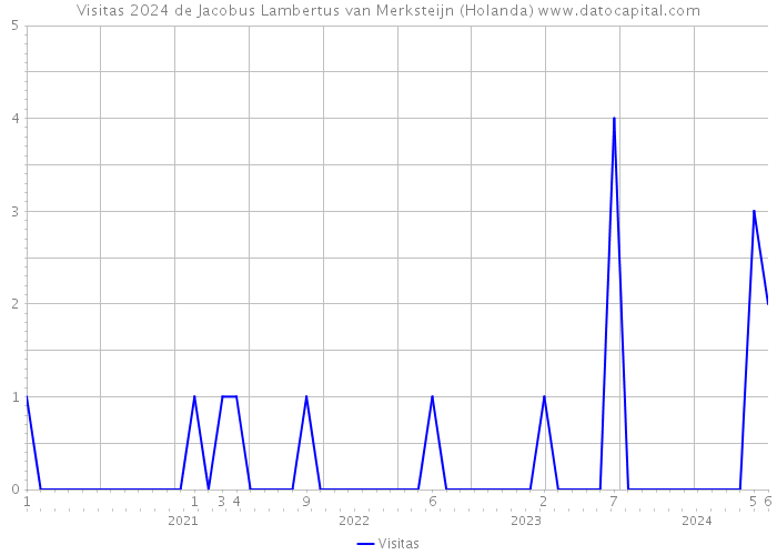 Visitas 2024 de Jacobus Lambertus van Merksteijn (Holanda) 