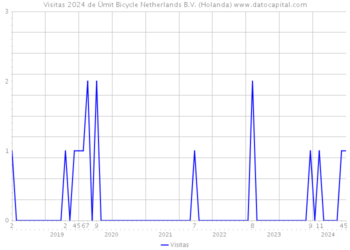 Visitas 2024 de Ümit Bicycle Netherlands B.V. (Holanda) 