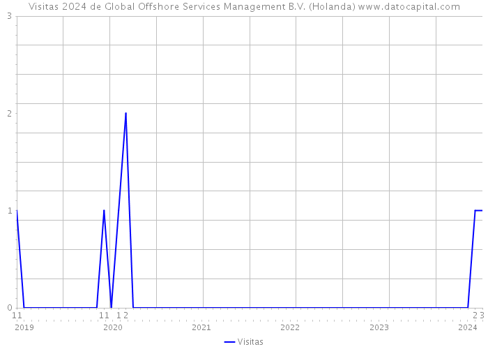 Visitas 2024 de Global Offshore Services Management B.V. (Holanda) 