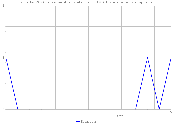 Búsquedas 2024 de Sustainable Capital Group B.V. (Holanda) 