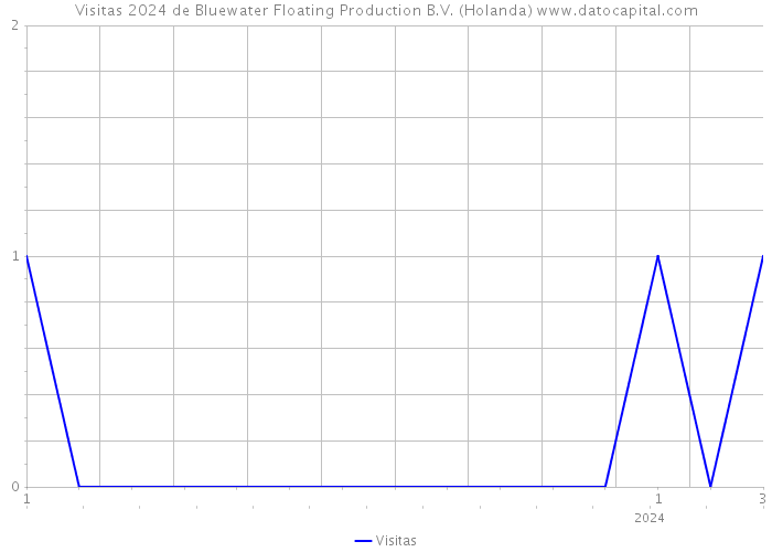 Visitas 2024 de Bluewater Floating Production B.V. (Holanda) 