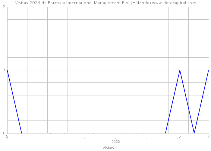 Visitas 2024 de Formula International Management B.V. (Holanda) 
