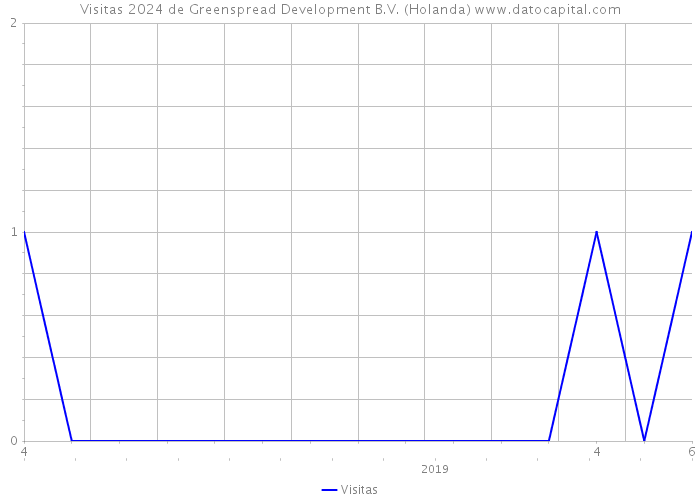 Visitas 2024 de Greenspread Development B.V. (Holanda) 