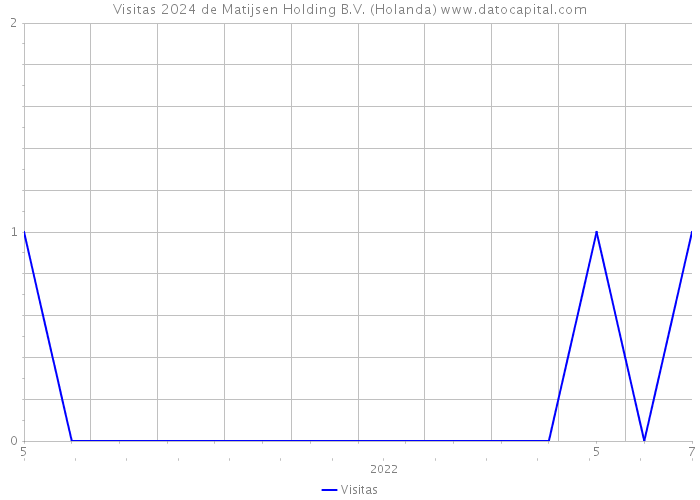 Visitas 2024 de Matijsen Holding B.V. (Holanda) 