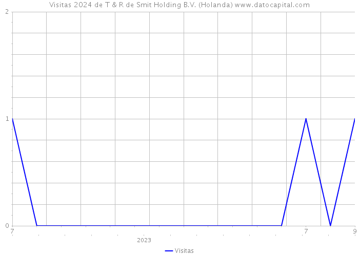 Visitas 2024 de T & R de Smit Holding B.V. (Holanda) 