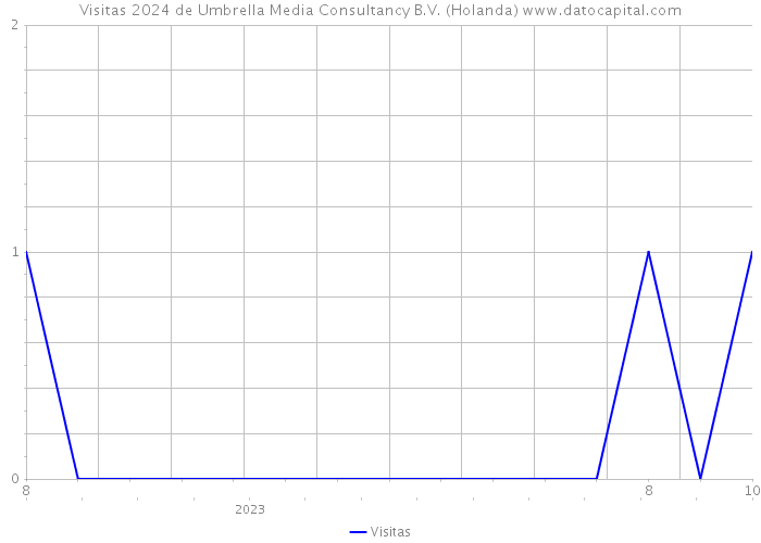 Visitas 2024 de Umbrella Media Consultancy B.V. (Holanda) 