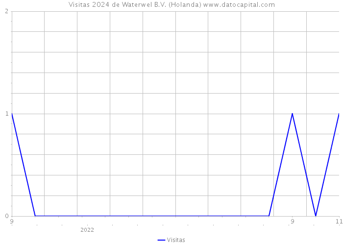 Visitas 2024 de Waterwel B.V. (Holanda) 