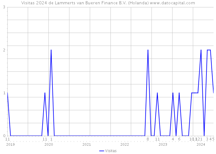 Visitas 2024 de Lammerts van Bueren Finance B.V. (Holanda) 