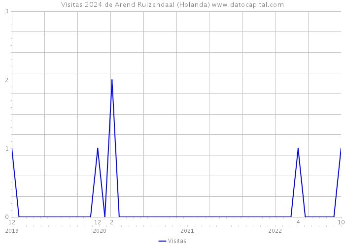 Visitas 2024 de Arend Ruizendaal (Holanda) 