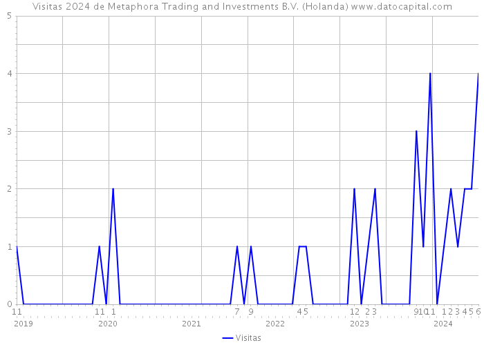 Visitas 2024 de Metaphora Trading and Investments B.V. (Holanda) 