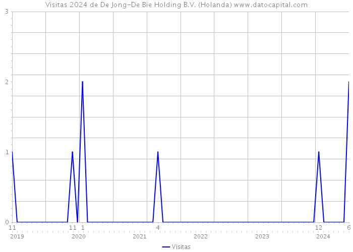 Visitas 2024 de De Jong-De Bie Holding B.V. (Holanda) 