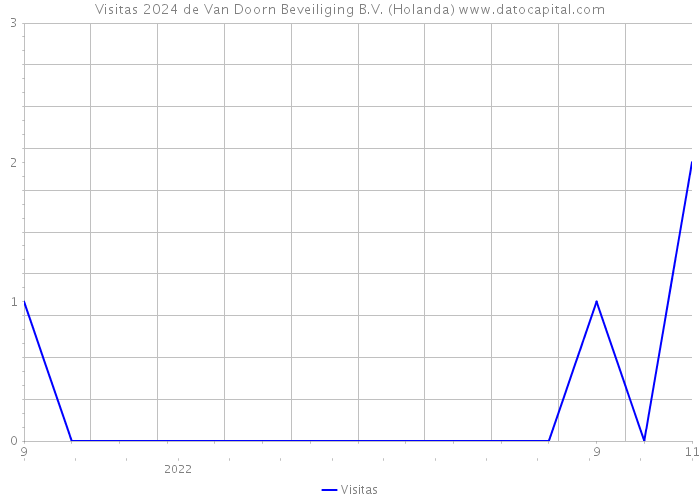 Visitas 2024 de Van Doorn Beveiliging B.V. (Holanda) 