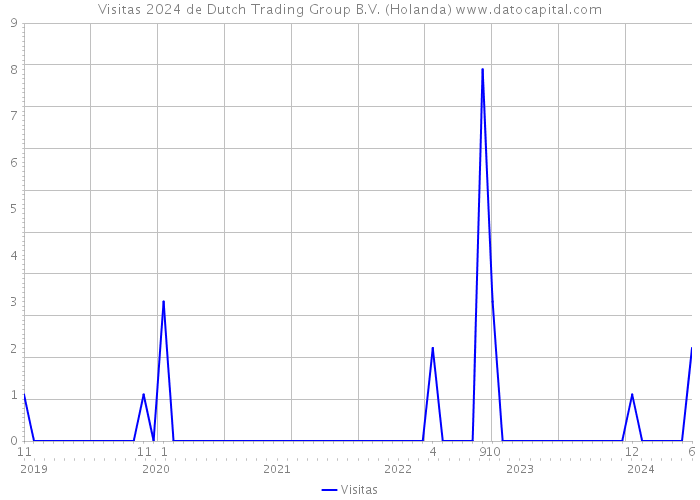 Visitas 2024 de Dutch Trading Group B.V. (Holanda) 