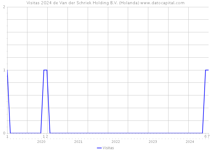 Visitas 2024 de Van der Schriek Holding B.V. (Holanda) 