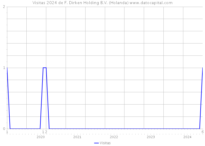 Visitas 2024 de F. Dirken Holding B.V. (Holanda) 