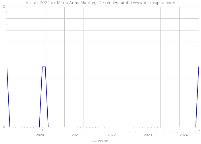 Visitas 2024 de Maria Anna Mattheij-Dirken (Holanda) 