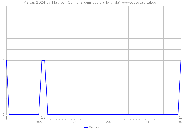 Visitas 2024 de Maarten Cornelis Reijneveld (Holanda) 