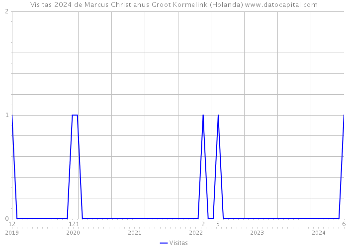 Visitas 2024 de Marcus Christianus Groot Kormelink (Holanda) 