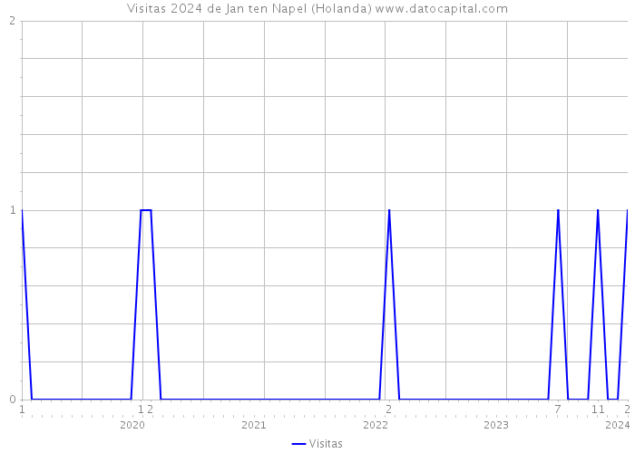 Visitas 2024 de Jan ten Napel (Holanda) 