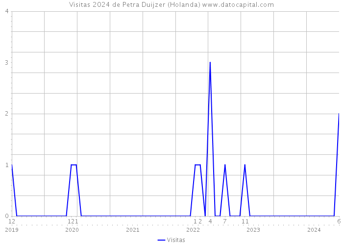 Visitas 2024 de Petra Duijzer (Holanda) 