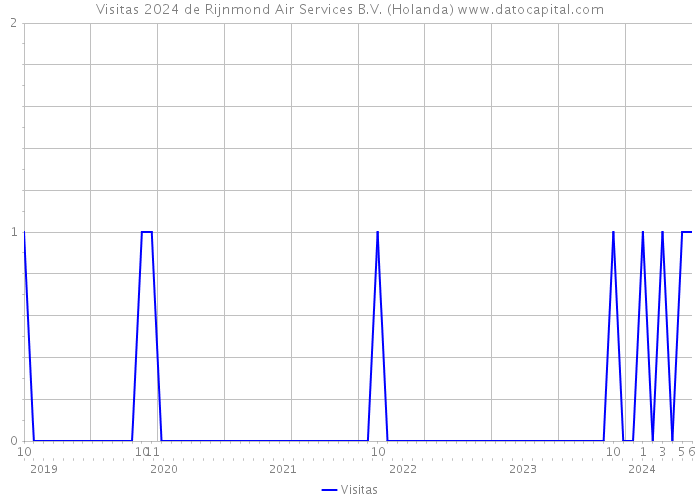 Visitas 2024 de Rijnmond Air Services B.V. (Holanda) 