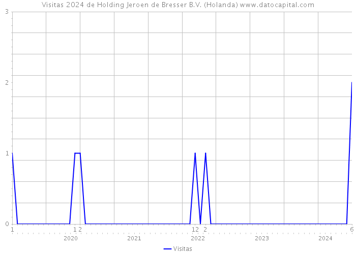 Visitas 2024 de Holding Jeroen de Bresser B.V. (Holanda) 