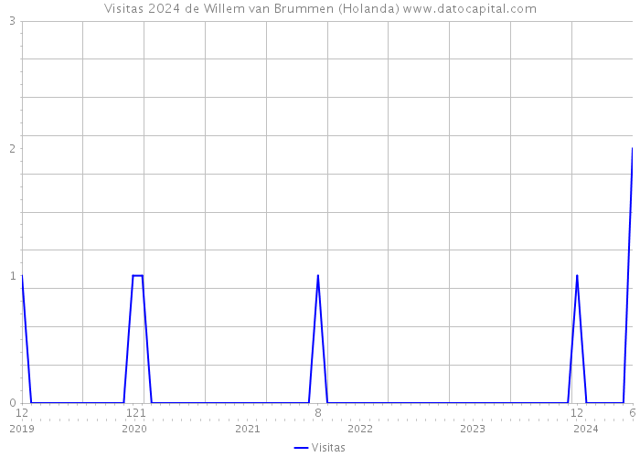 Visitas 2024 de Willem van Brummen (Holanda) 